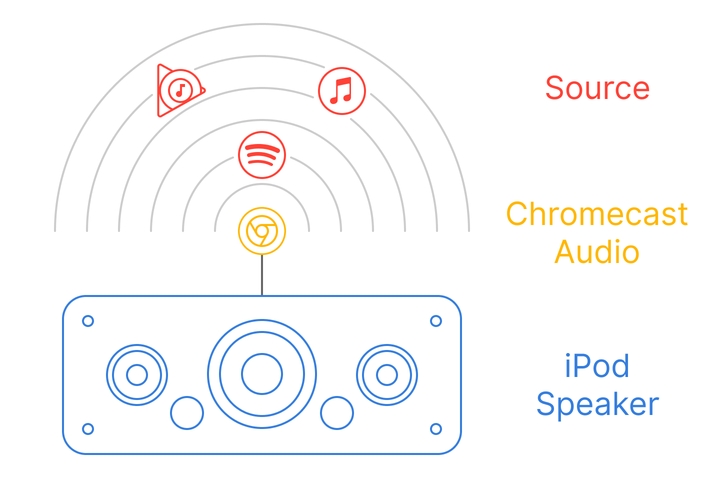 ipod chromecast setup