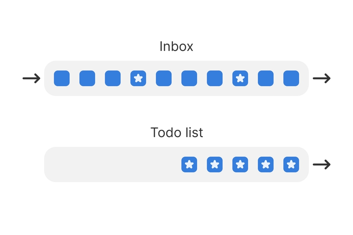 inbox todo list