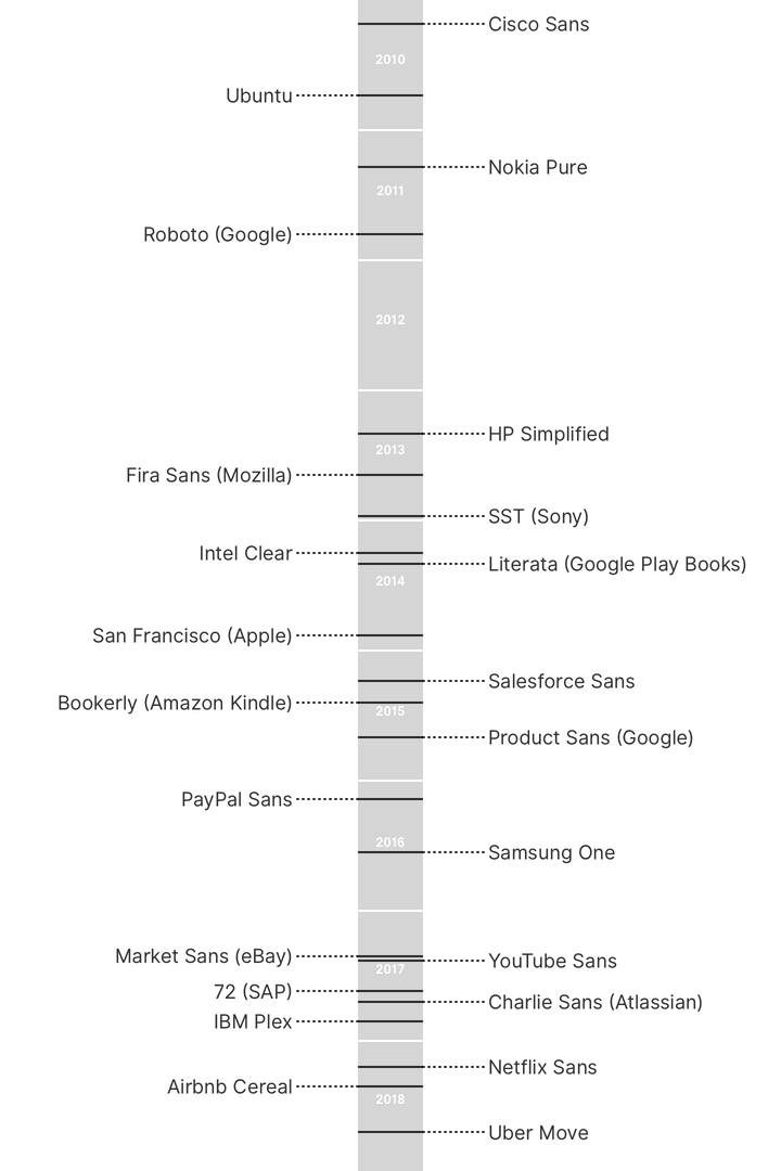 timeline